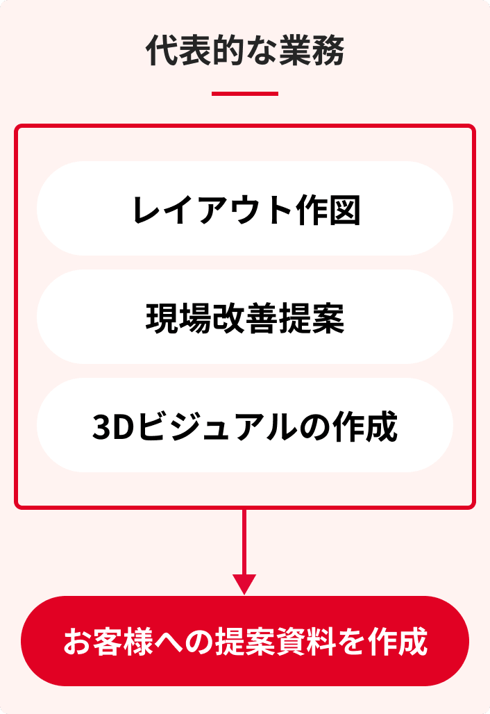 設計開発職の業務