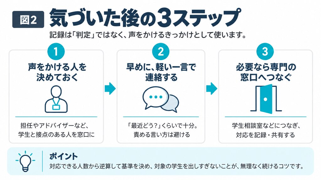 気づいた後の3ステップ