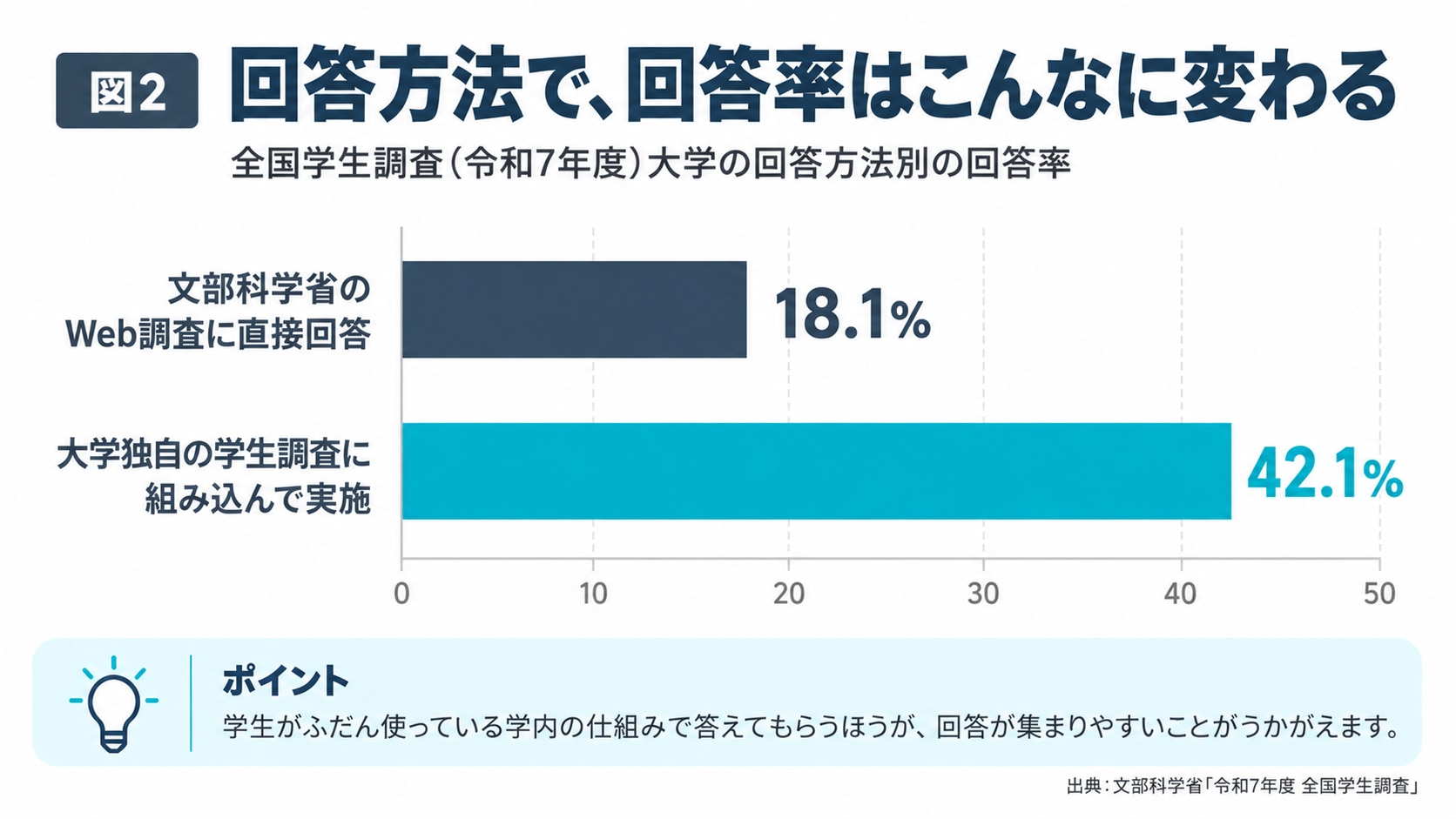 回答方法で変わる回答率