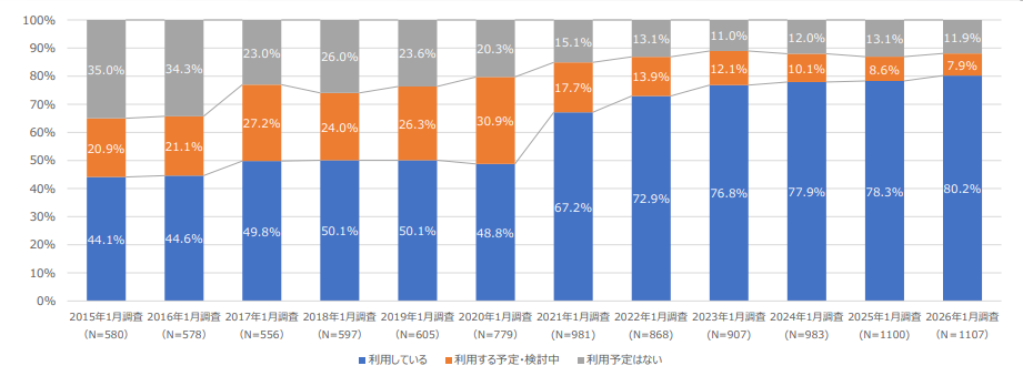 電子契約の利用状況の推移：2015年～2026年