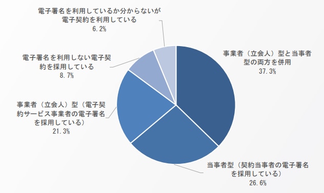 電子契約の利用状況（利用方式）：2026年