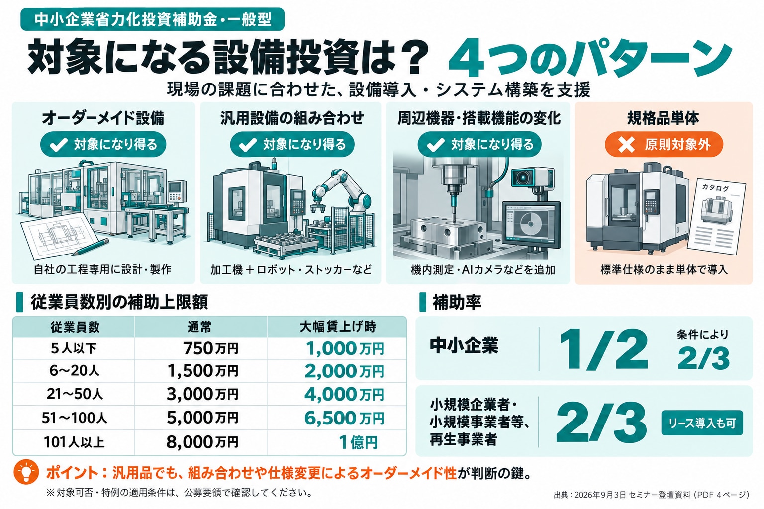 省力化投資の対象設備4パターン