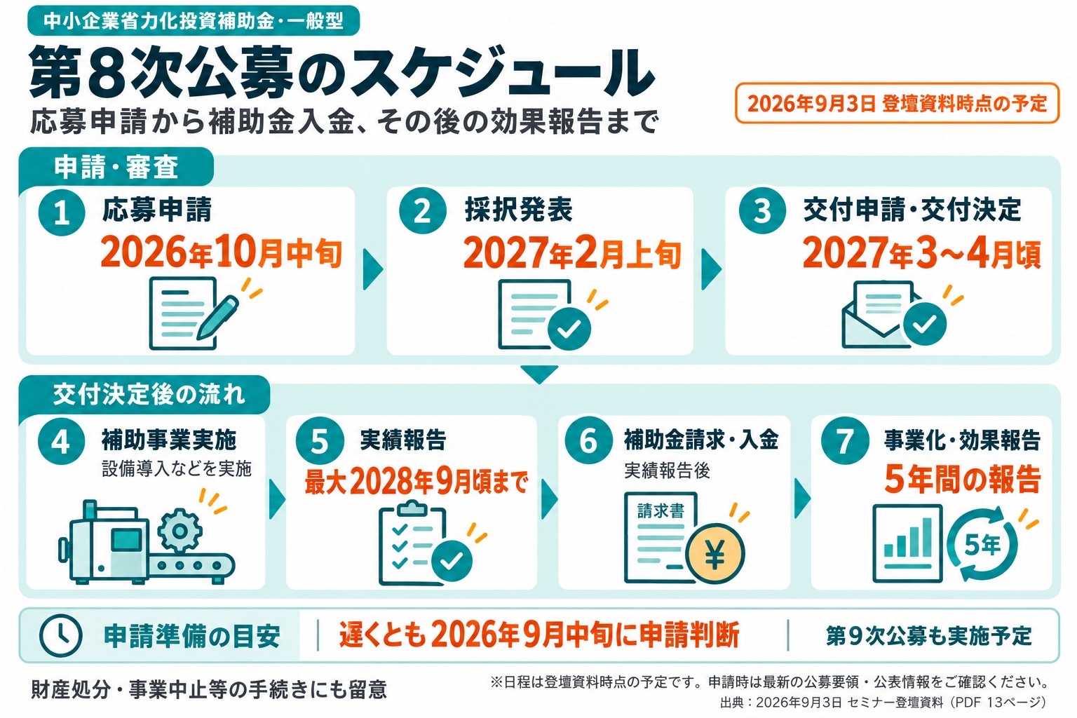 第8次公募の申請・報告タイムライン
