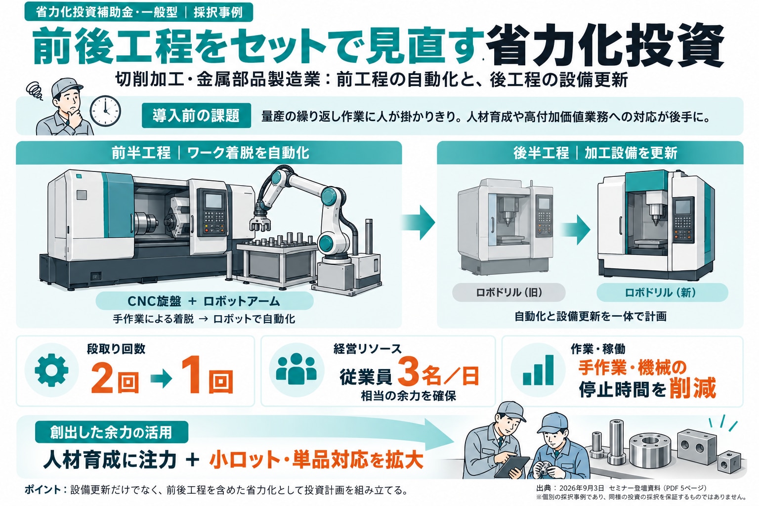 前後工程を見直す省力化投資事例