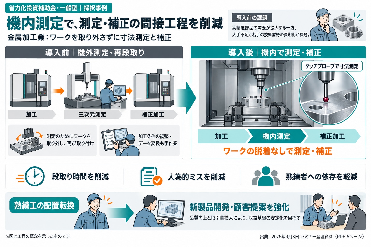 独自仕様のチャッキングで複数台を1台へ