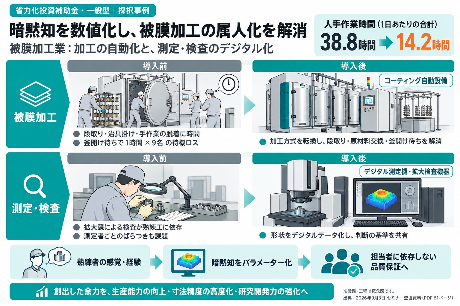 被膜加工の自動化と暗黙知の数値化