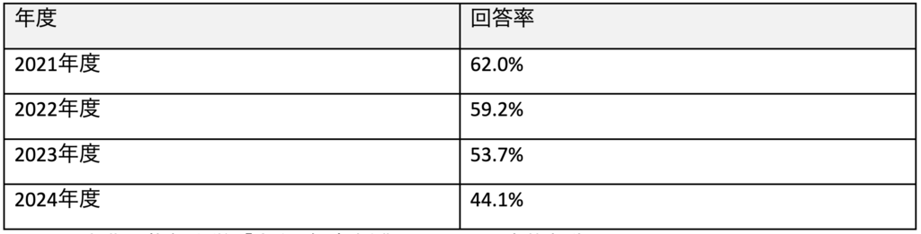 表)授業アンケート解答率