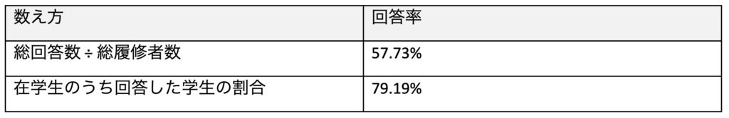 表)解答率