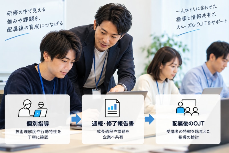 エンジニア研修での個別指導から週報・修了報告書による情報共有、配属後のOJTへの引き継ぎまでの流れを示したイメージ