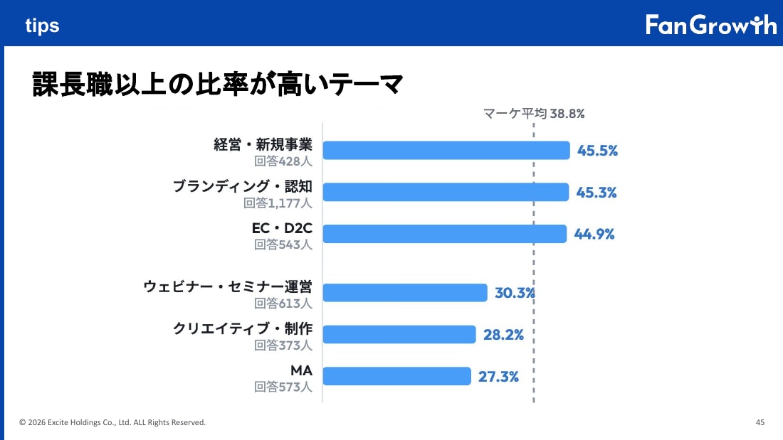 tips(課長職以上の比率が高いテーマ)