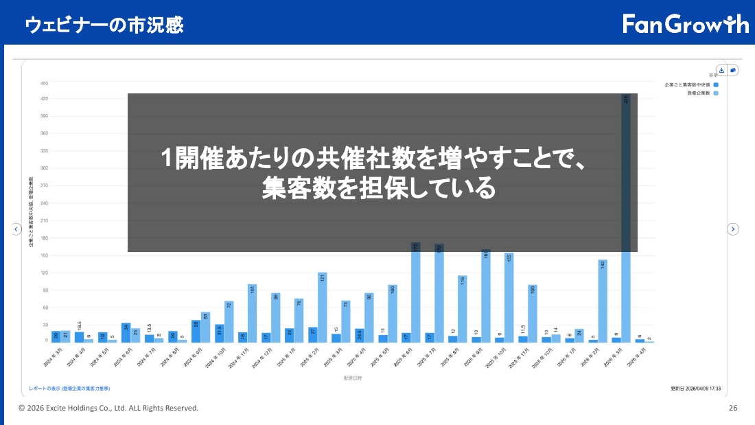 ウェビナーの市況感(1開催あたりの共催社数を増やすことで、集客数を担保している)