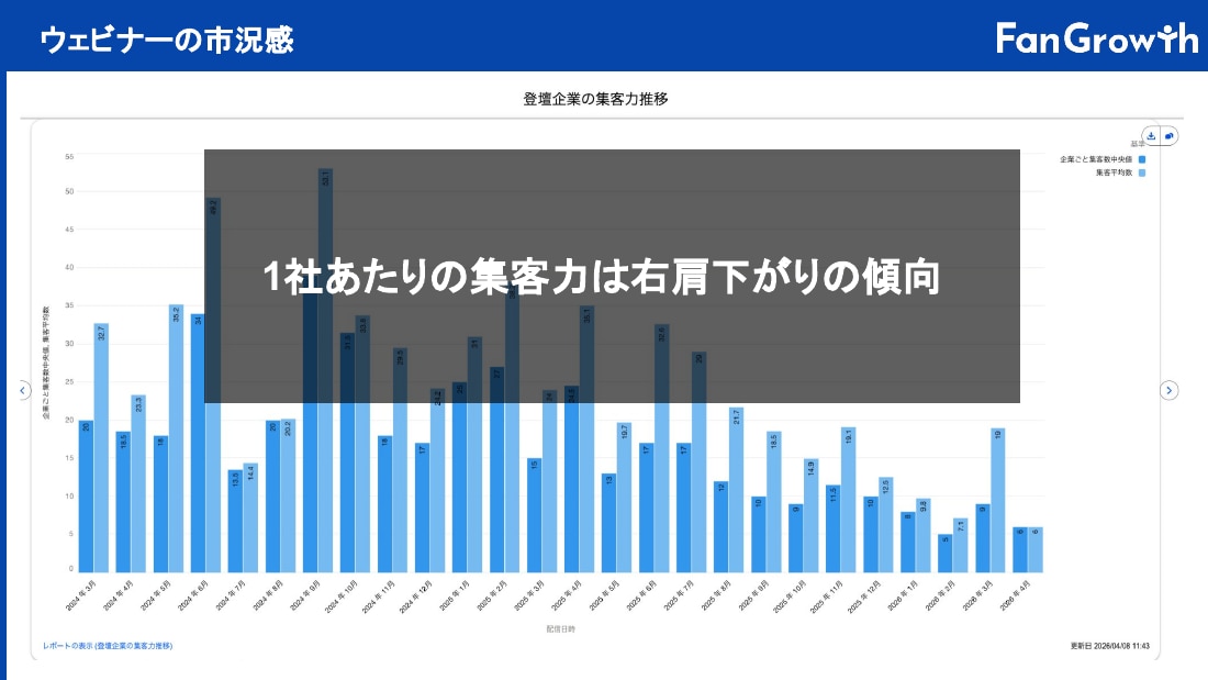 ウェビナーの市況感(1社あたりの集客力は右肩下がりの傾向)