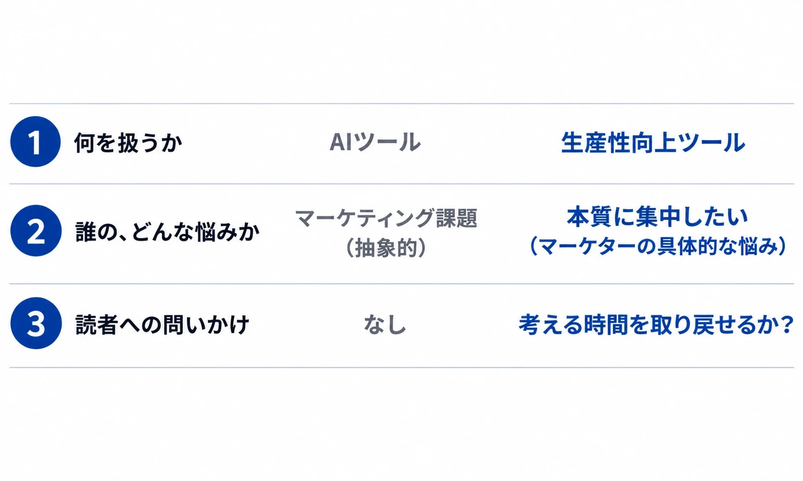 2つのタイトルを「何を扱うか」「誰の、どんな悩みか」「読者への問いかけ」の3点で比べた表
