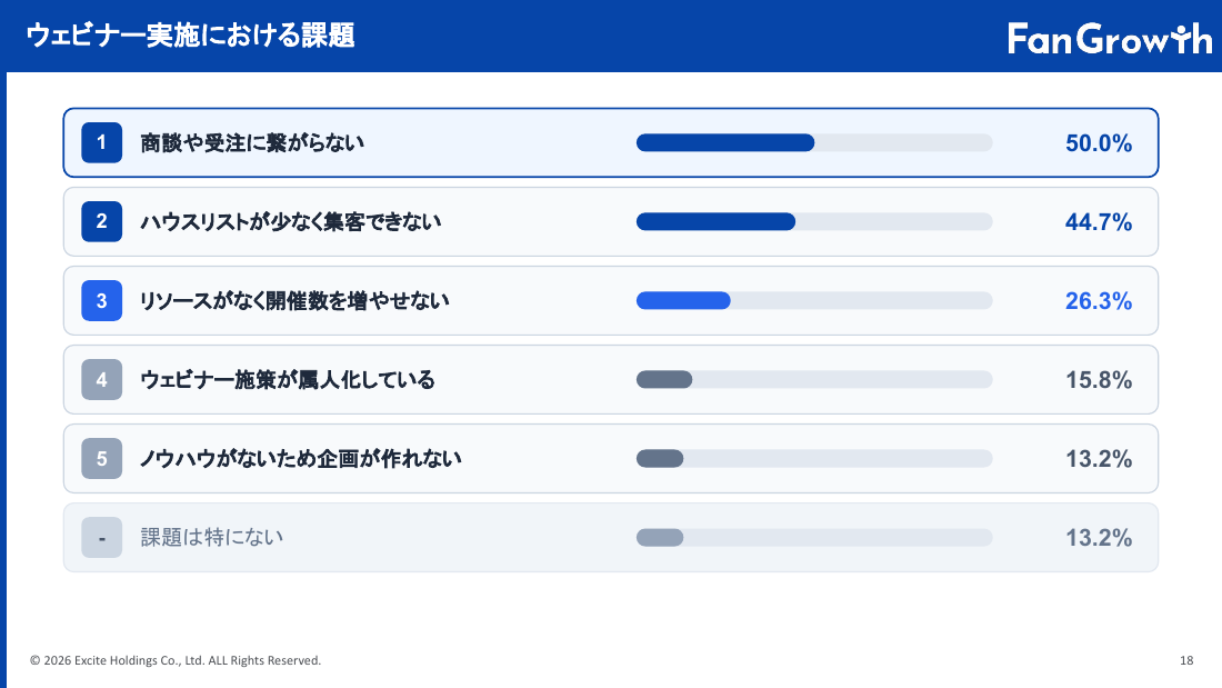 ウェビナー実施における課題
