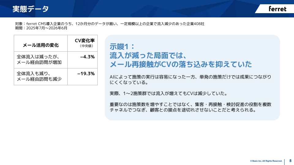 メール施策とコンバージョンの実測データ