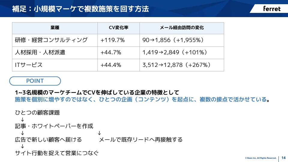 コンテンツを起点とした複数施策の展開