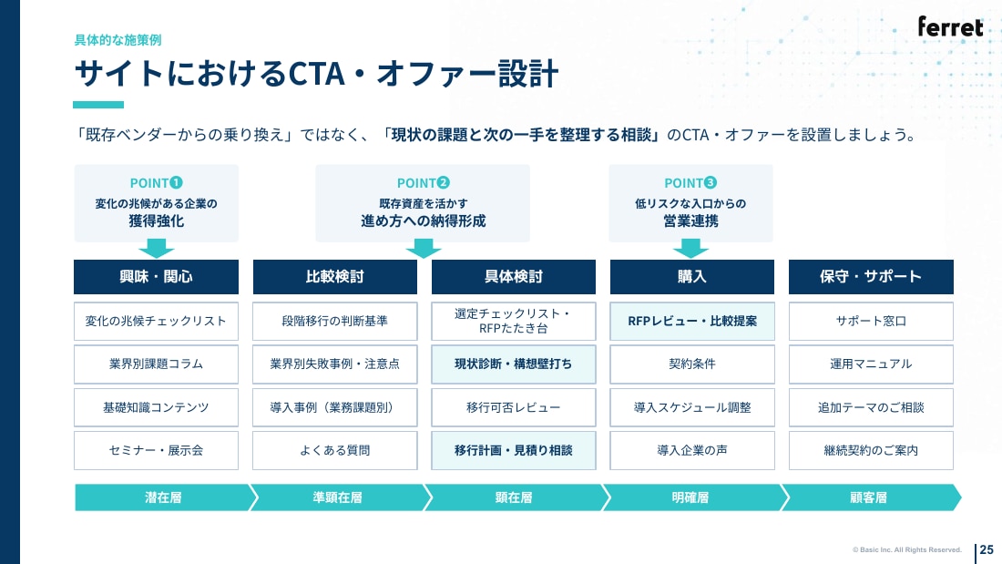 サイトにおけるCTA・オファー設計
