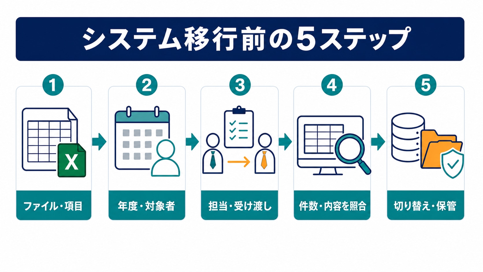 健診管理システムへ移す前の5つの手順