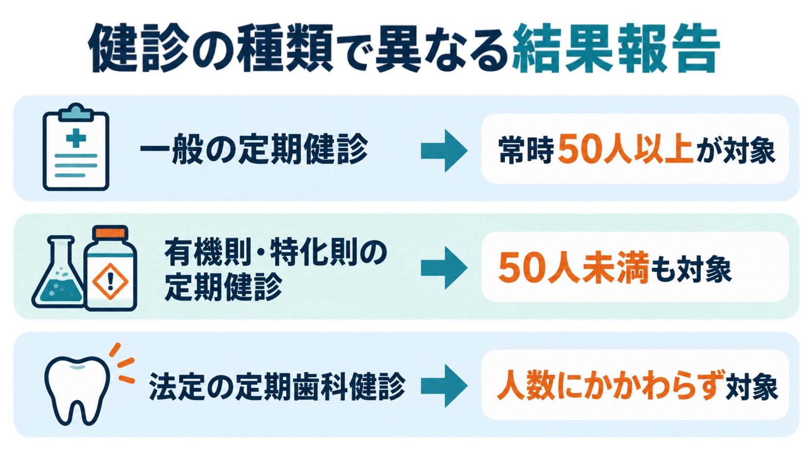 健康診断の種類によって異なる結果報告の対象