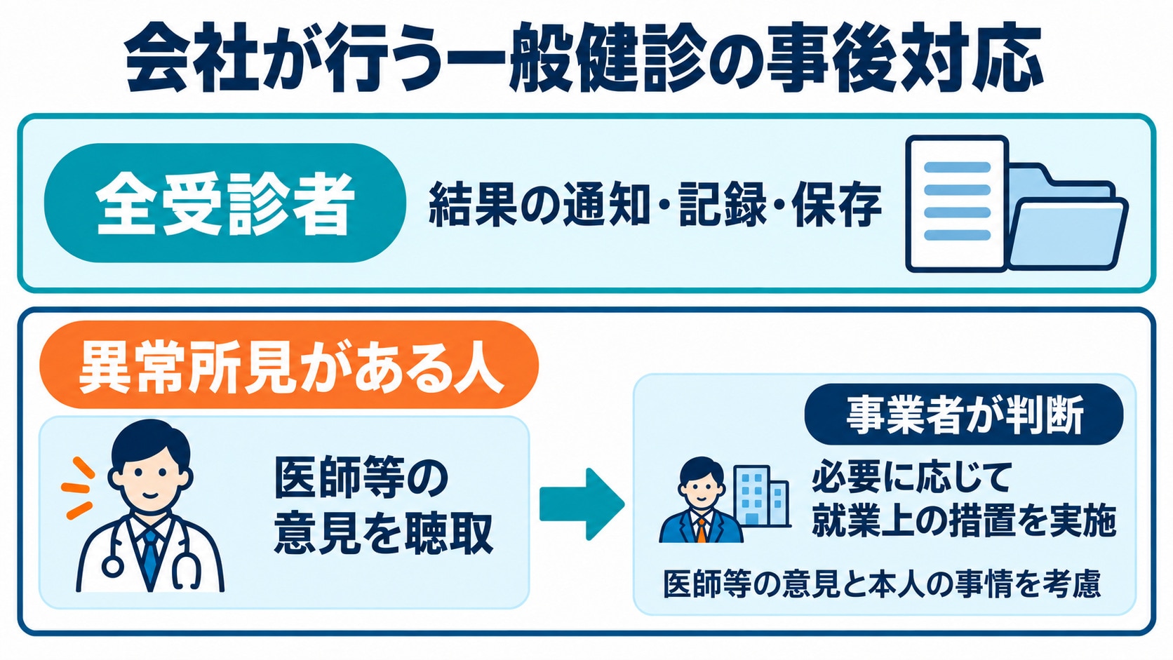 健康診断のあとに会社が行う対応