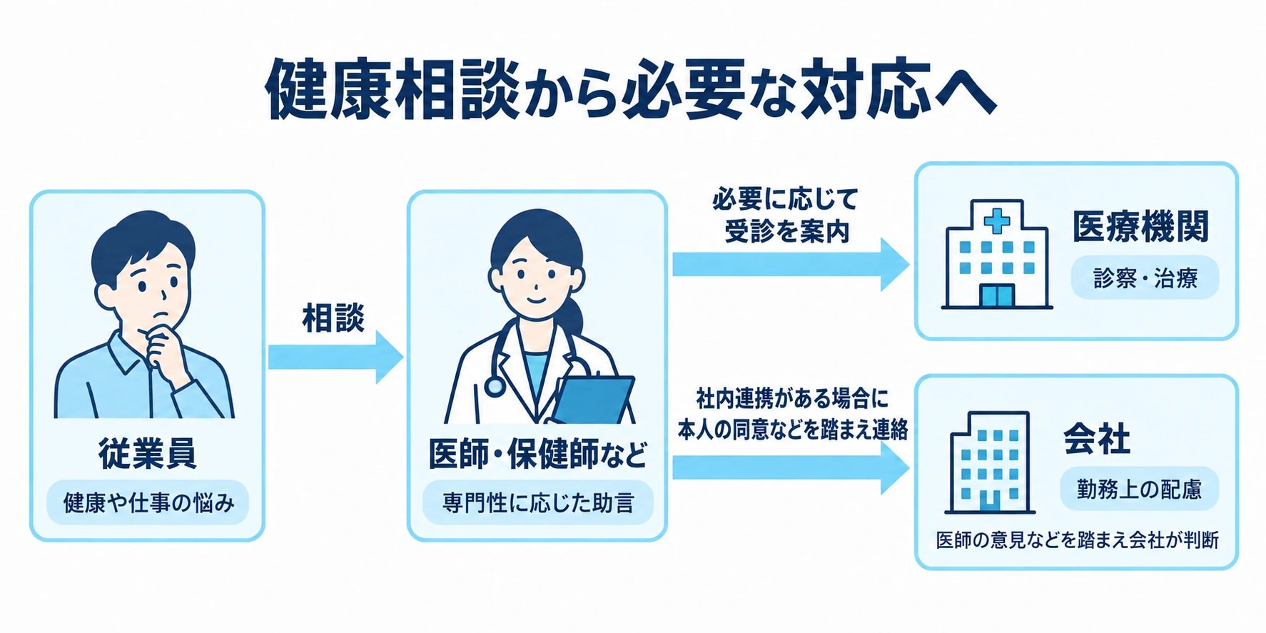 健康相談から受診や勤務上の配慮につながる流れ