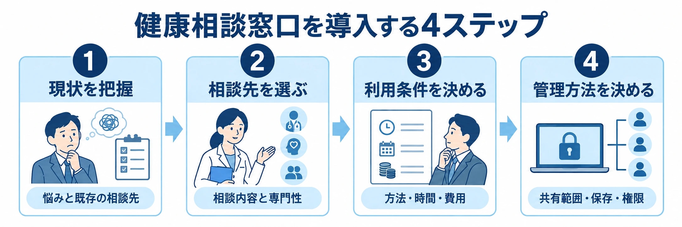健康相談窓口を導入する4つの手順