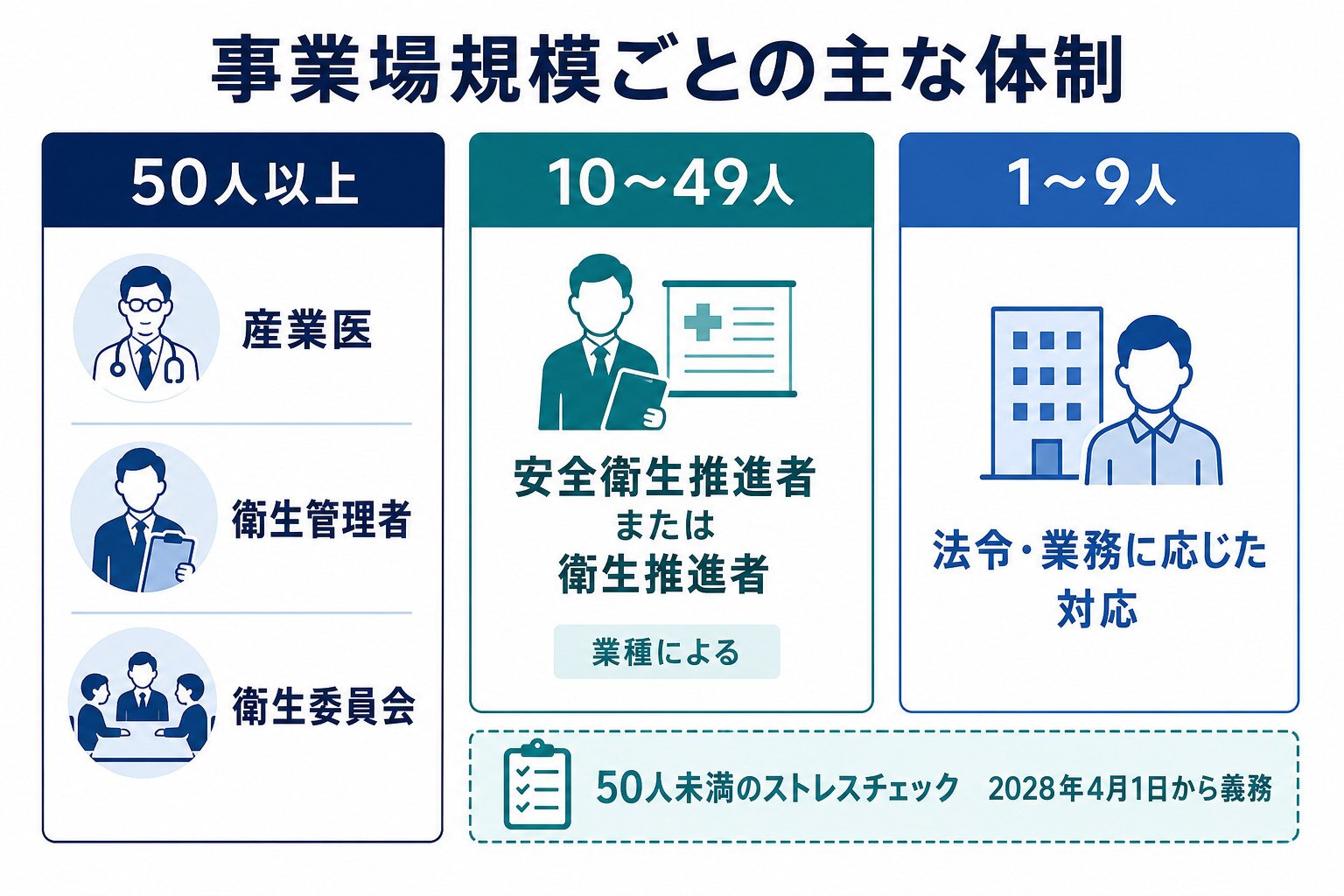 事業場の規模ごとの主な産業保健体制