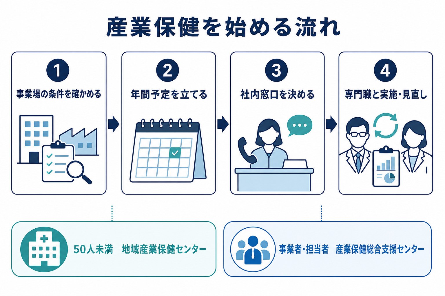 産業保健を始める流れ