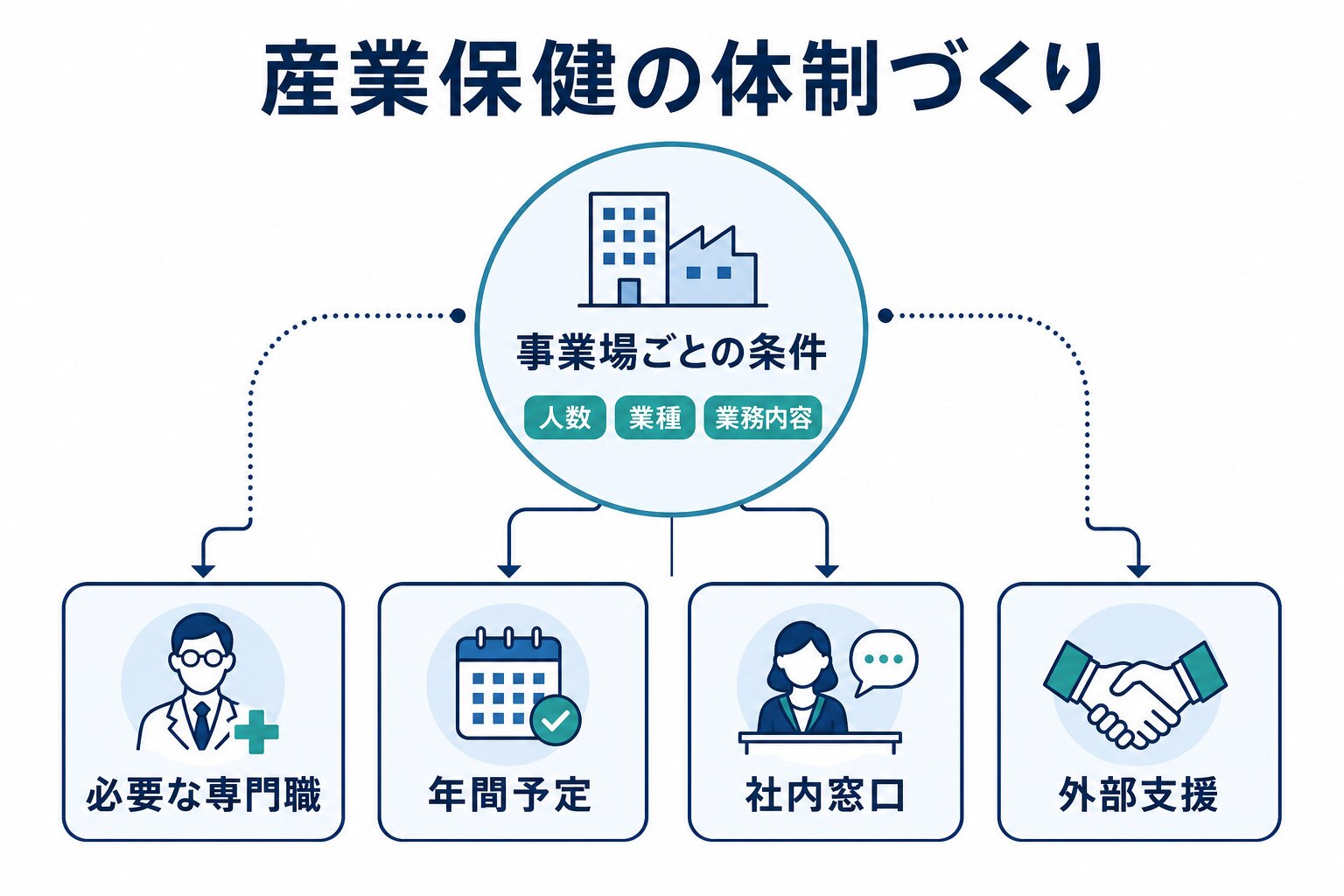 産業保健の体制づくり