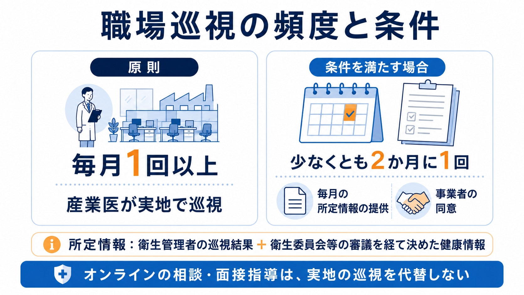 職場巡視の頻度と条件