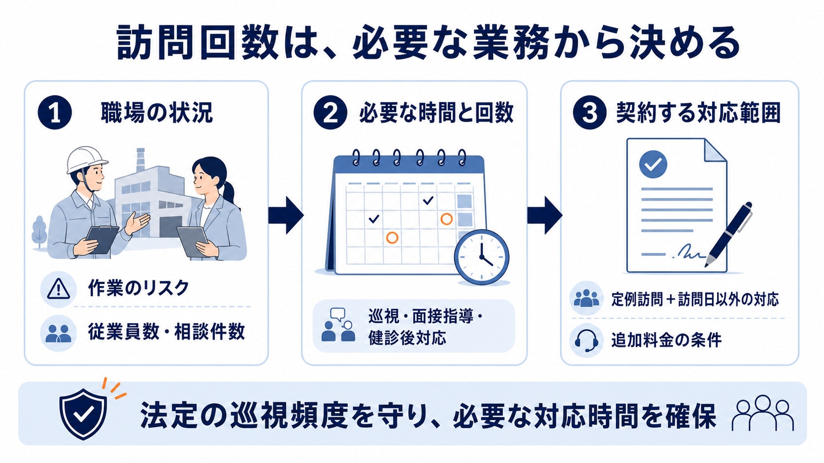 産業医の訪問回数を決める流れ