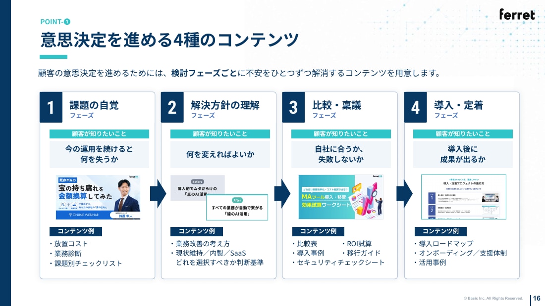 意思決定を進める4種のコンテンツ