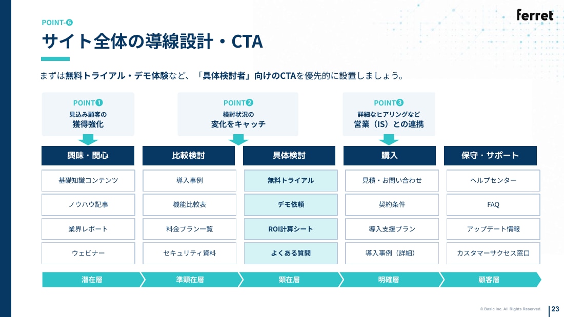 サイト全体の導線設計・CTA
