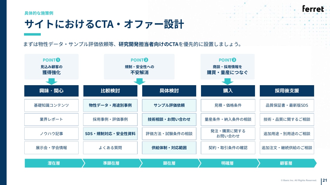 化学品メーカーのサイトにおける検討段階別のCTA・オファー設計