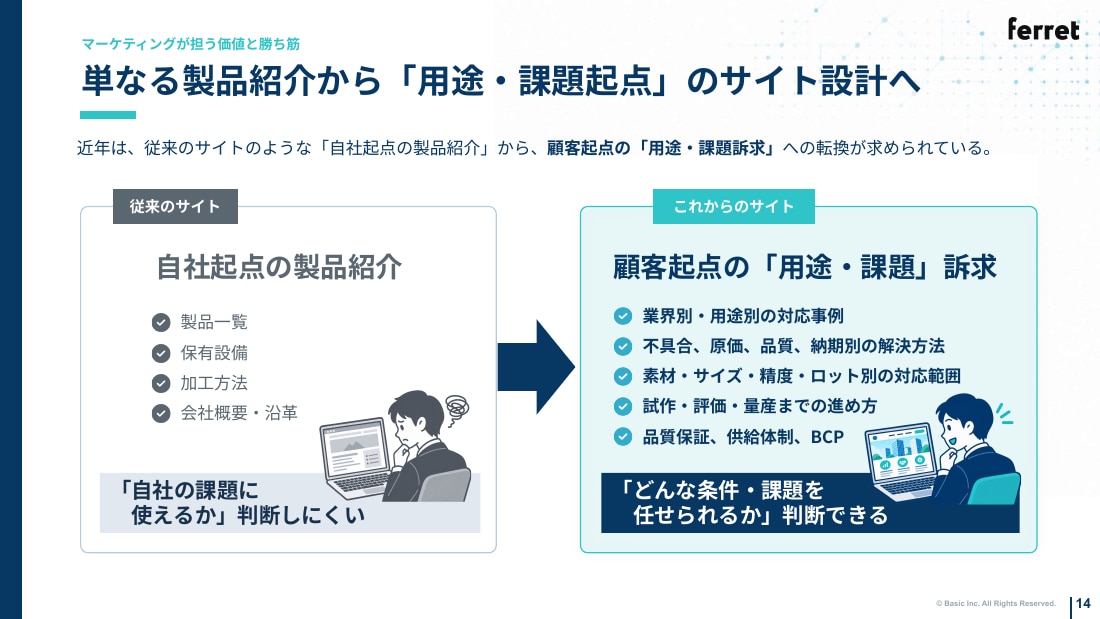 単なる製品紹介から「用途・課題起点」のサイト設計へ