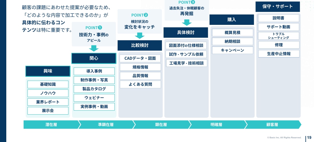 加工・カスタム品の検討段階別CTA・オファー