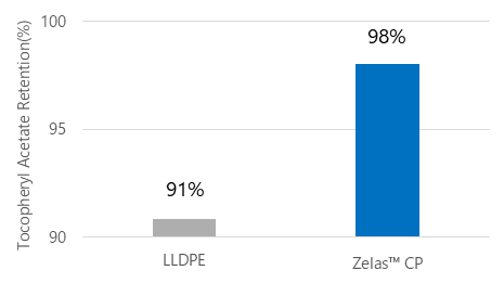 酢酸トコフェロールの液中残存率をLLDPEとZelas CPで比較した棒グラフ。Zelas CPの残存率はLLDPEより高く、試験条件下での収着が低い傾向を示している。