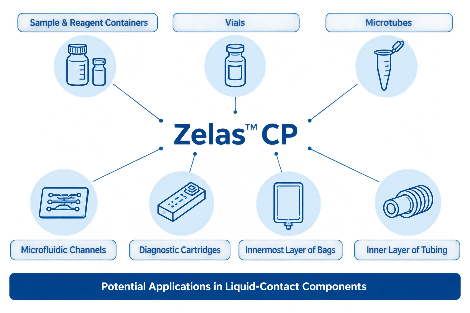 中央のZelas CPから、Sample and Reagent Containers、Vials、Microtubes、Microfluidic Channels、Diagnostic Cartridges、Innermost Layer of Bags、Inner Layer of Tubingへ線が伸びる模式図。Zelas CPを検体・試薬と接触する容器、流路、バッグ、チューブの接液部に適用するイメージを示す。