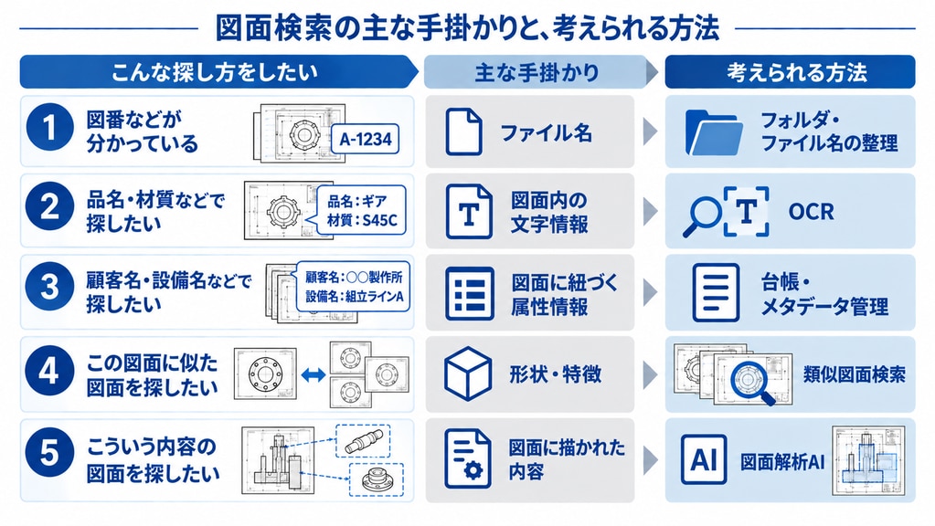図面検索の主な手掛かりと、考えられる方法についてまとめた図