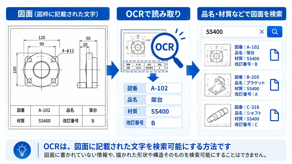 OCRで図面を検索できるようにする仕組みについてまとめた図