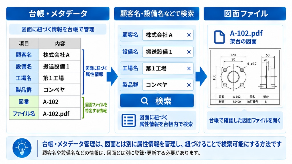 台帳・メタデータ管理で図面を検索できるようにする仕組みについてまとめた図
