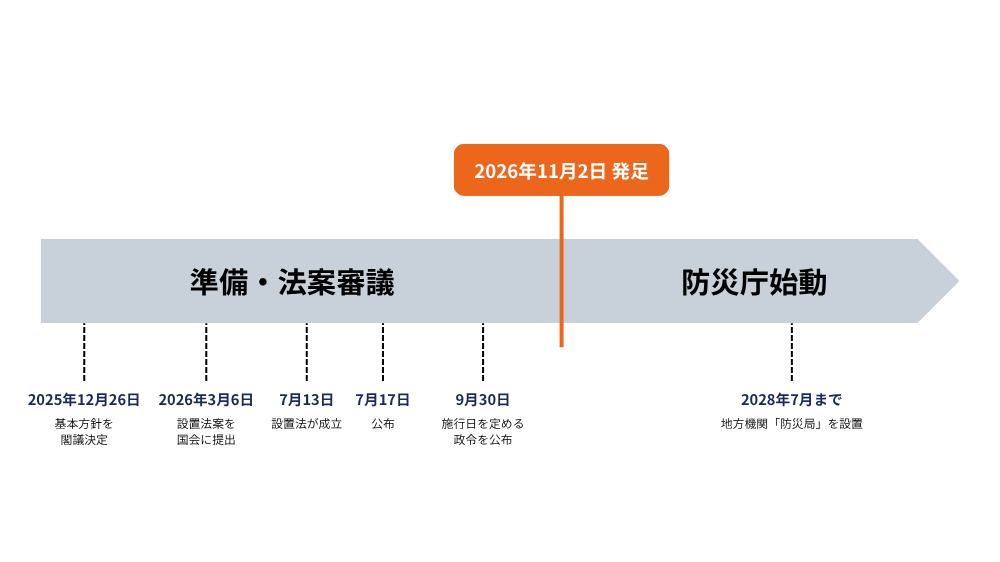 防災庁 発足までの流れ