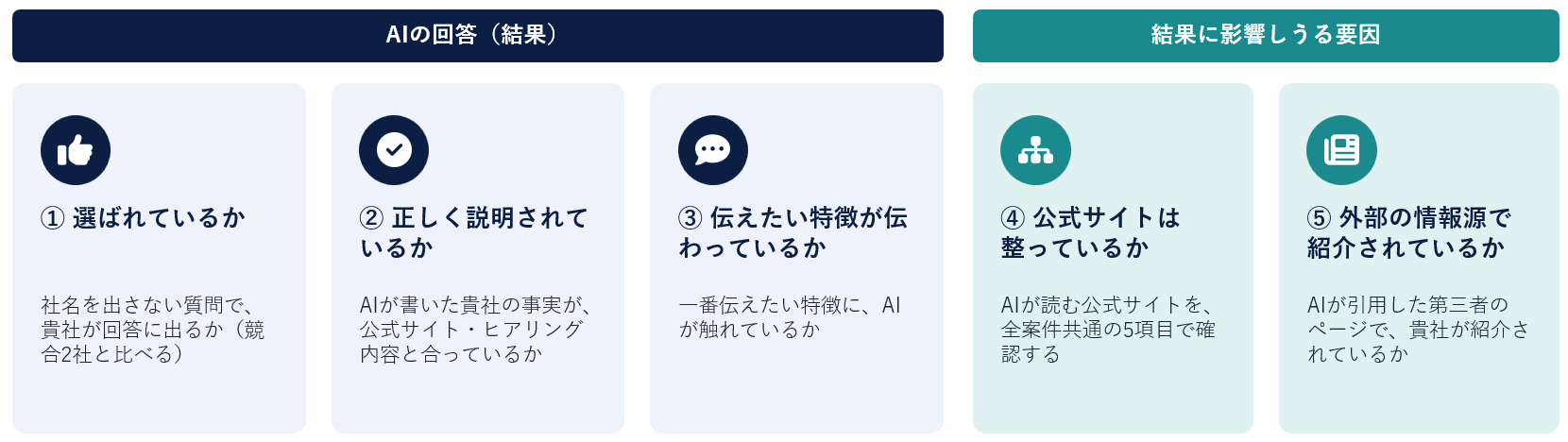 AIメディア現状把握診断