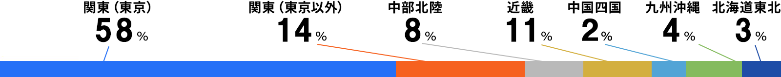 勤務地グラフ