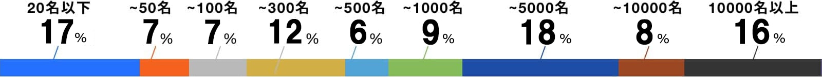 従業員数グラフ