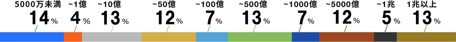 売上規模グラフ