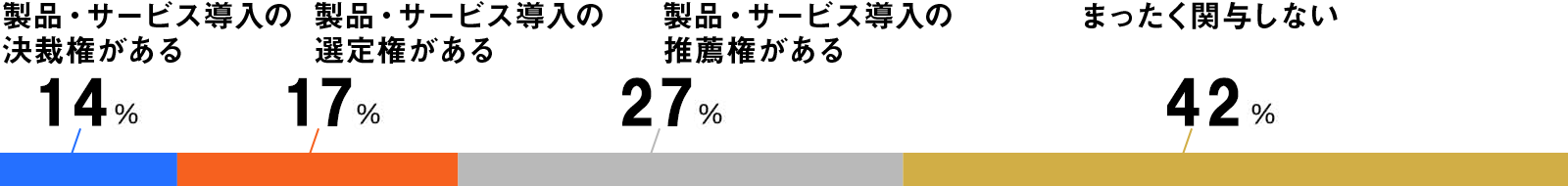 裁量権グラフ