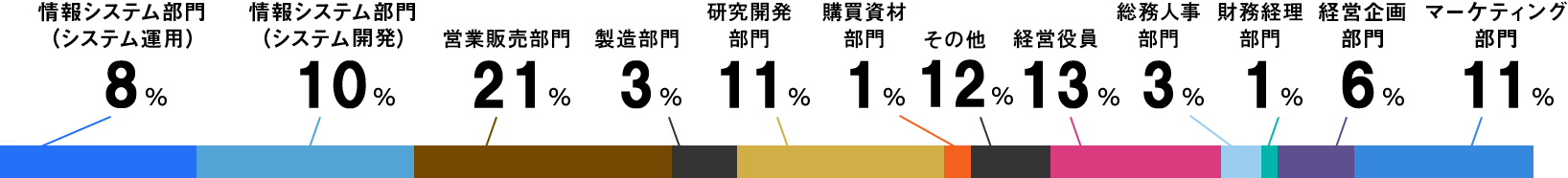 所属部署グラフ