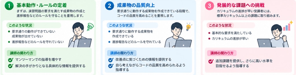 【個別指導の3ステップ】新人エンジニア研修における習熟度別の指導体制図。「①基本動作・ルールの定着（マンツーマン指導と手がかり提供）」「②成果物の品質向上（気づきの提供と品質改善指導）」「③発展的な課題への挑戦（追加課題で高水準を目指す）」の3段階で受講者の進捗・理解度に合わせて自走力を育てる指導方針（ジョブサポート）。