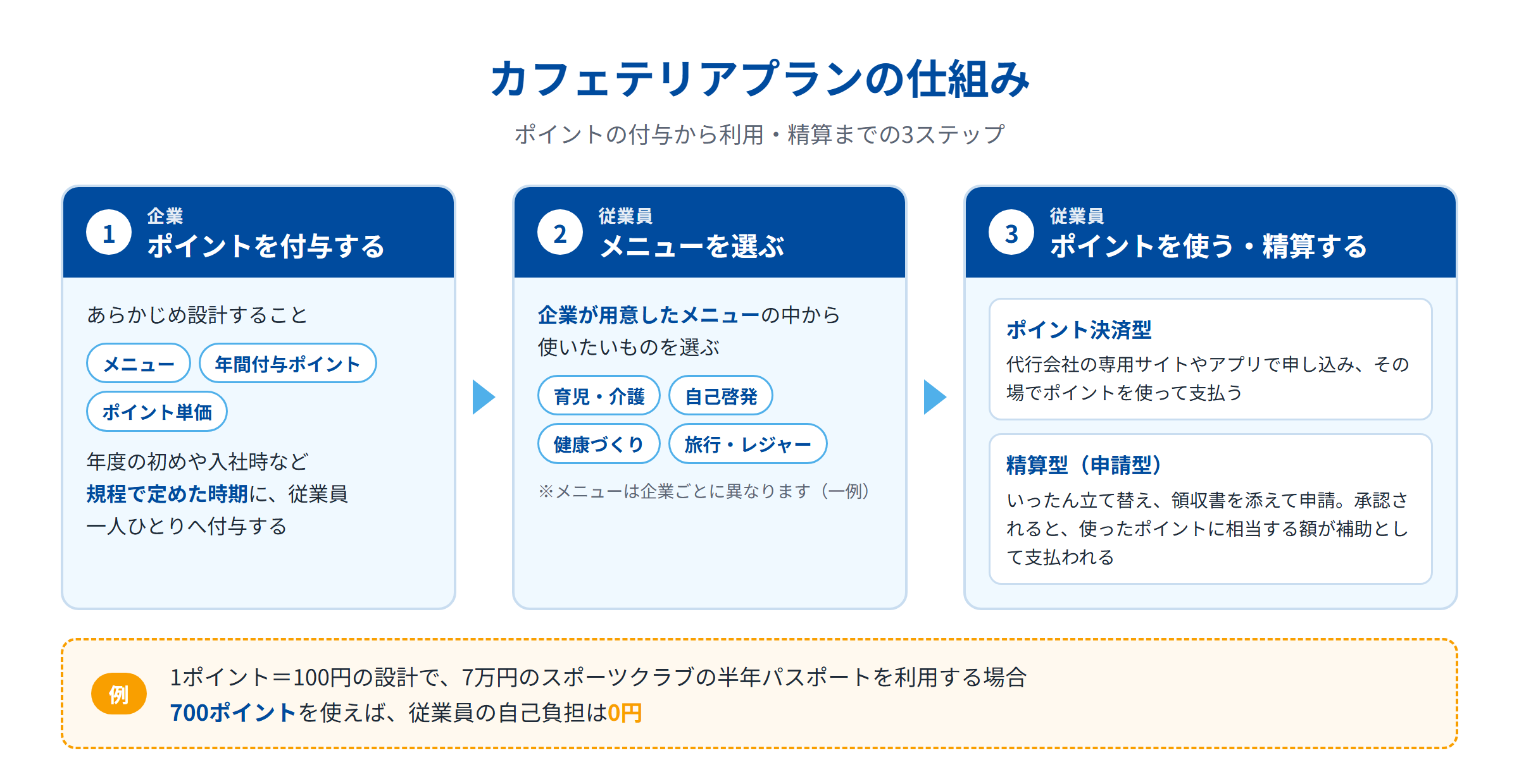 カフェテリアプランの仕組み｜ポイントの付与から利用・精算までの流れ